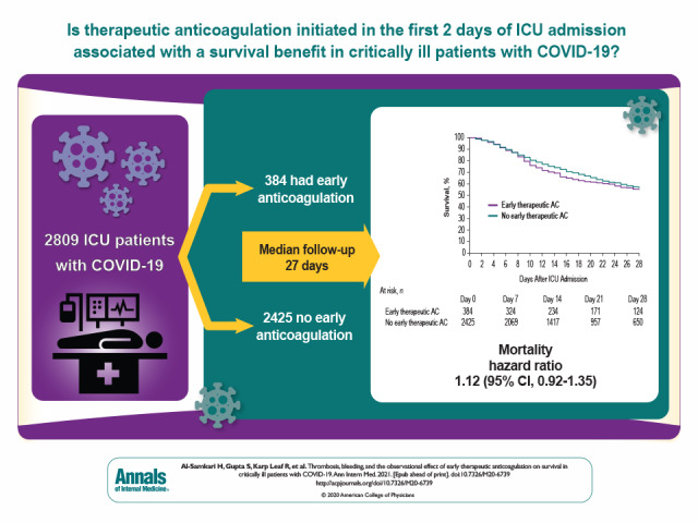 Visual Abstract. Early Anticoagulation in COVID-19 Hypercoagulability may be a key mechanism of death in patients with COVID-19. This cohort study evaluated the incidence of venous thromboembolism and major bleeding in critically ill patients with COVID-19 and examined the observational effect of early therapeutic anticoagulation on survival.