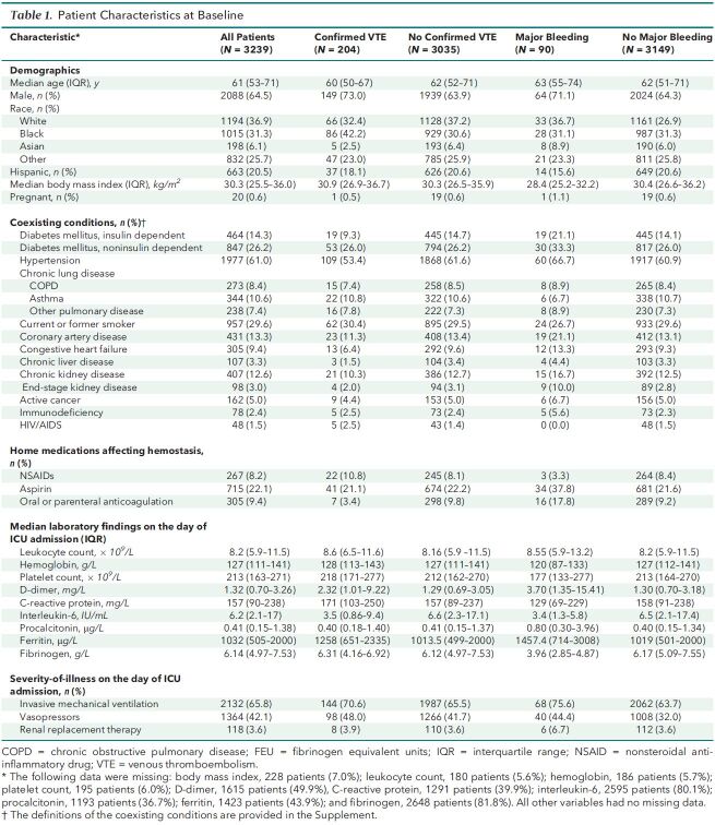 Table 1. Patient Characteristics at Baseline