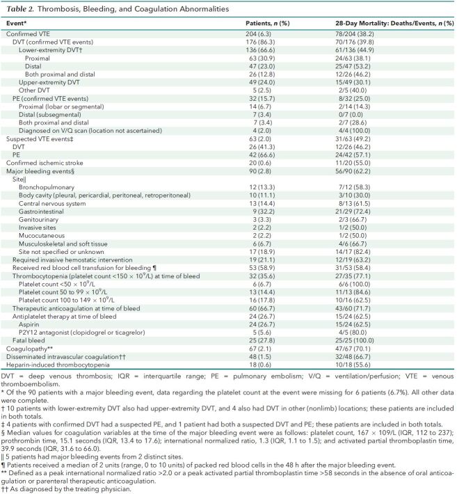 Table 2. Thrombosis, Bleeding, and Coagulation Abnormalities