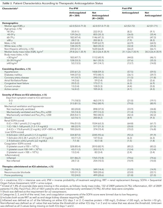 Table 3. Patient Characteristics According to Therapeutic Anticoagulation Status