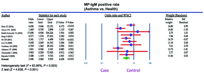 Figure 7.