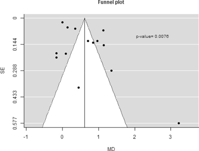 Figure 7.