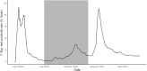 FIGURE 3