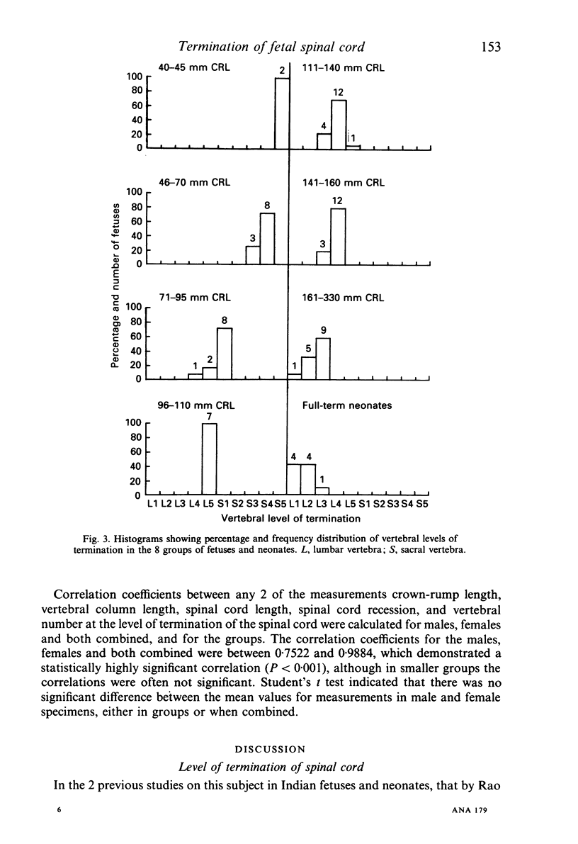 Vertebral level of the termination of the spinal cord in human fetuses ...