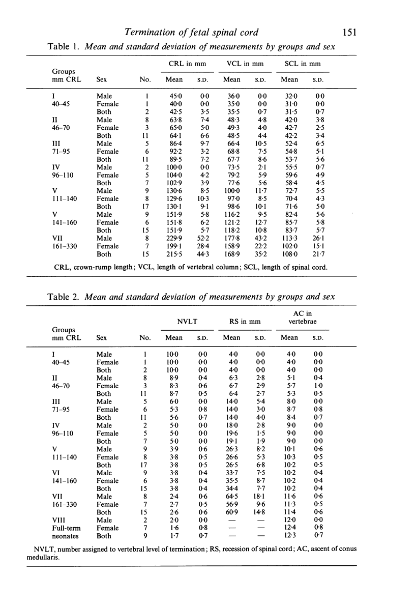 Vertebral level of the termination of the spinal cord in human fetuses ...