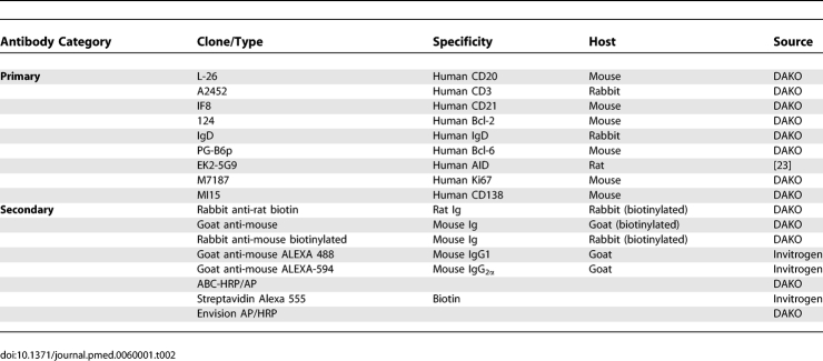graphic file with name pmed.0060001.t002.jpg