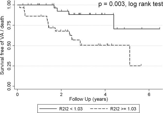 Figure 7.