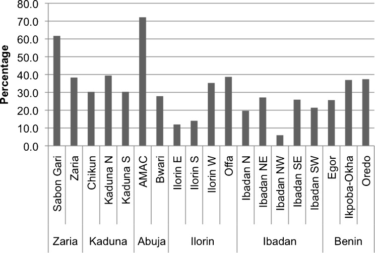 Figure 6.