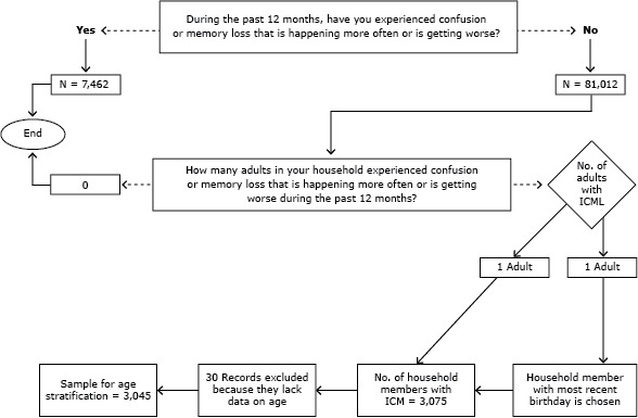 This flowchart presents a decision tree whereby participants in the 2011 Behavioral Risk Factor Surveillance System who completed the cognitive impairment module were included or excluded from the sample. The initial screening question was “During the past 12 months, have you experienced confusion or memory loss that is happening more often or getting worse?” Respondents who answered yes (n = 7,462) were excluded from the sample. If a respondent answered no (n = 81,012) and the respondent was the only person living in the household, the respondent was excluded from the sample. If a respondent answered no and there was more than 1 person in the household, the respondent was asked, “How many adults living in your household have experienced confusion or memory loss that is happening more often or getting worse?” Respondents who answered “none” were excluded from the sample. If they responded 1 or more, they then were included in the sample. If more than 1 adult was reported to have confusion or memory loss, the person with the most recent birthdate was selected. The number of household members with increased confusion or memory loss was 3,075; 30 records were excluded because they lacked data on age; the sample for age stratification was 3,045 household members.