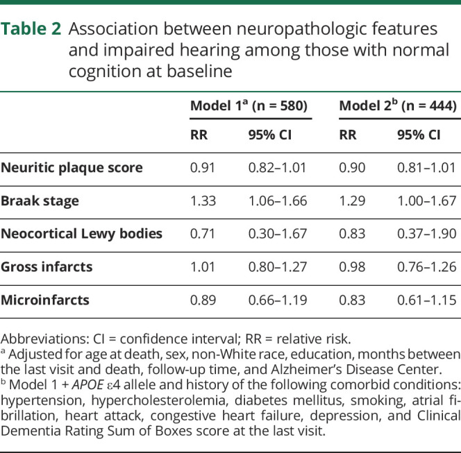 graphic file with name NEUROLOGY2019017657TT2.jpg