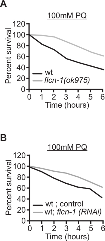 Measuring Oxidative Stress Resistance of Caenorhabditis elegans in 96 ...