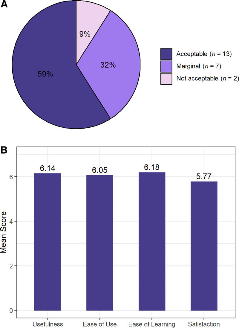 SweetMama: Usability Assessment of a Novel Mobile Application Among Low-Income Pregnant People to Assist With Diabetes Management and Support