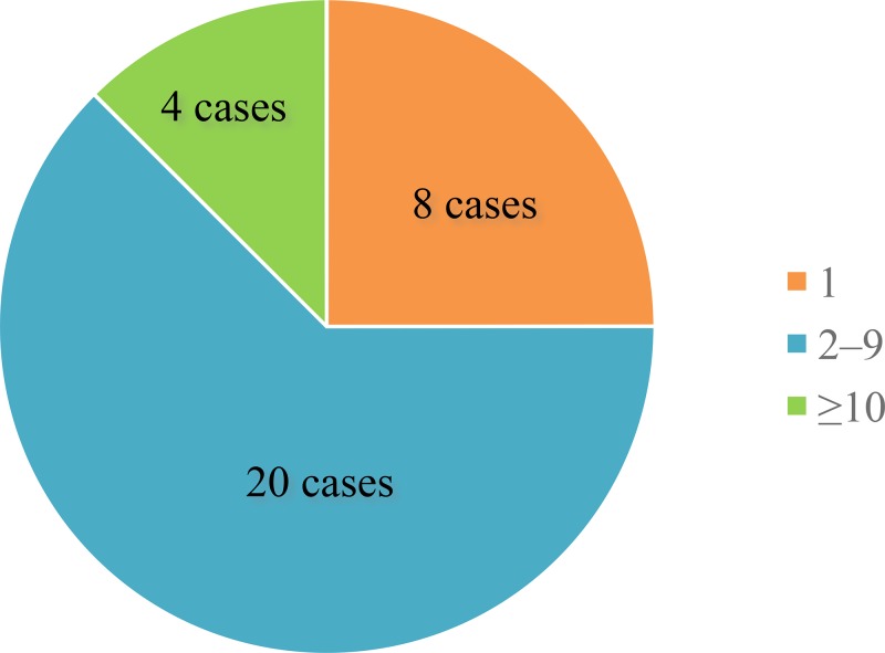 Figure 7.