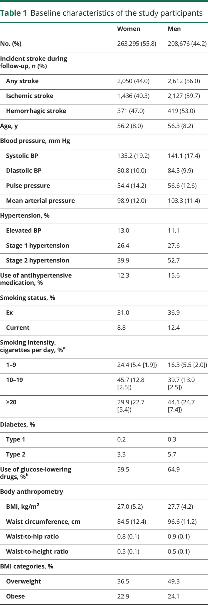 graphic file with name NEUROLOGY2019039495TT1.jpg