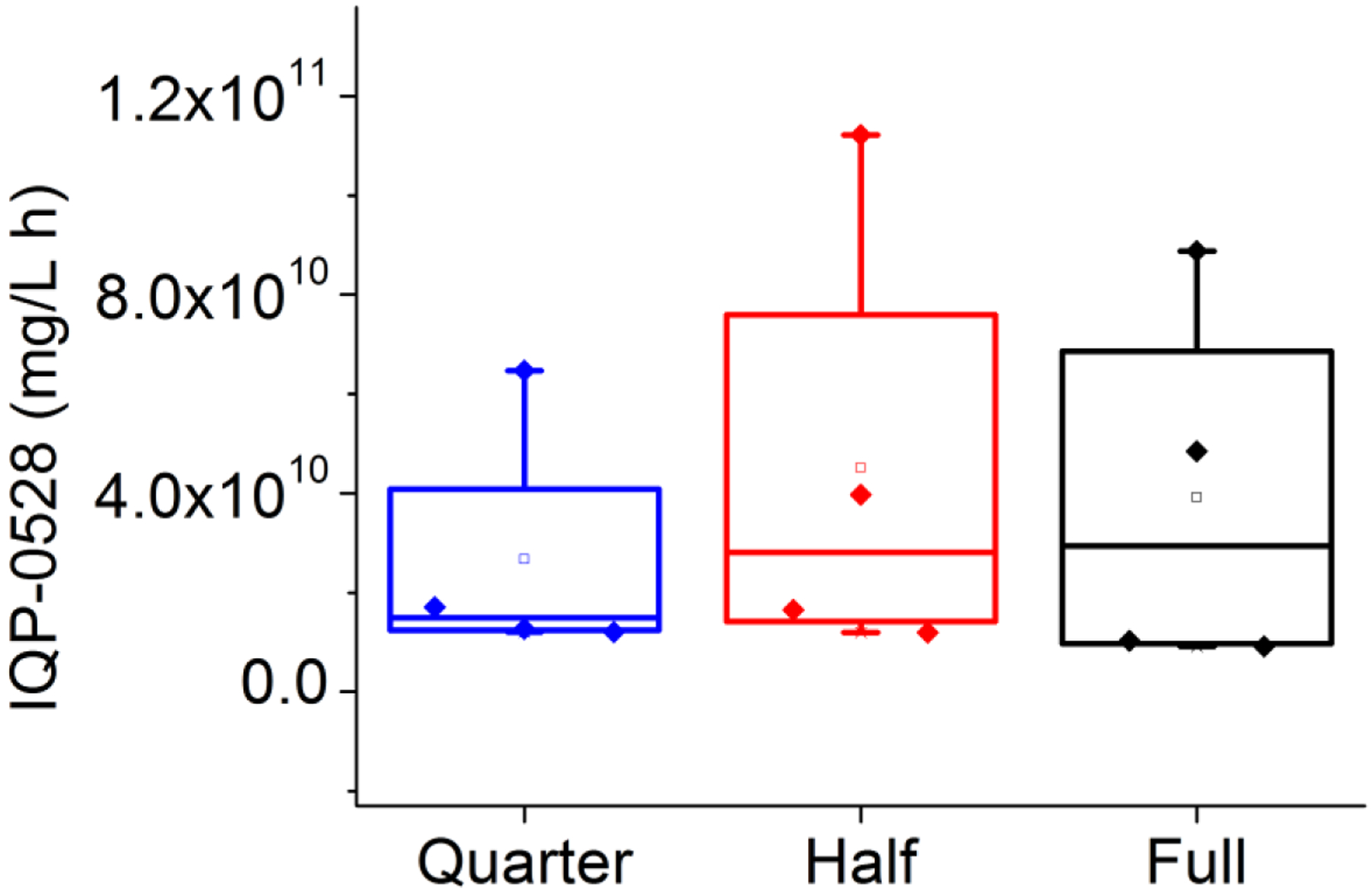 Figure 7.