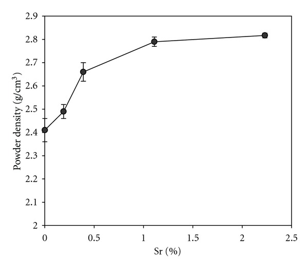 Figure 7