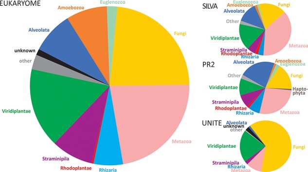 Figure 3 indicates that various groups of eukaryotic organisms are best represented in the EUKARYOME and PR2 databases, while fungi and metazoans prevail in UNITE and SILVA, respectively.