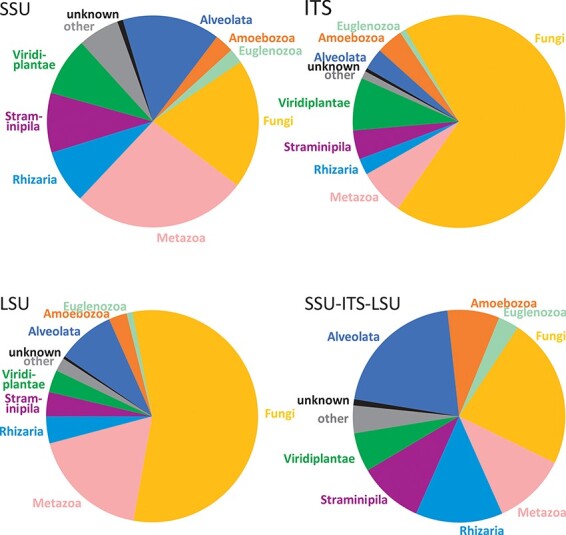 Figure 2 shows that fungi prevail in the ITS and LSU data subsets, animals are overrepresented in the SSU subset, and various organism kingdoms are more evenly distributed in the long-read subset.