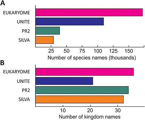 Figure 4 indicates that EUKARYOME incorporates 4-5 times more genera compared with PR2 and SILVA, but the number of kingdoms is similar.