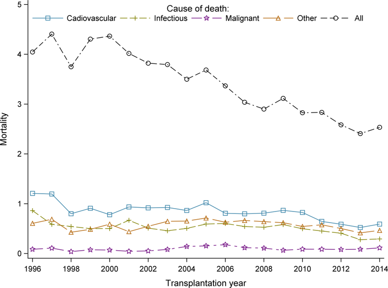 Figure 2: