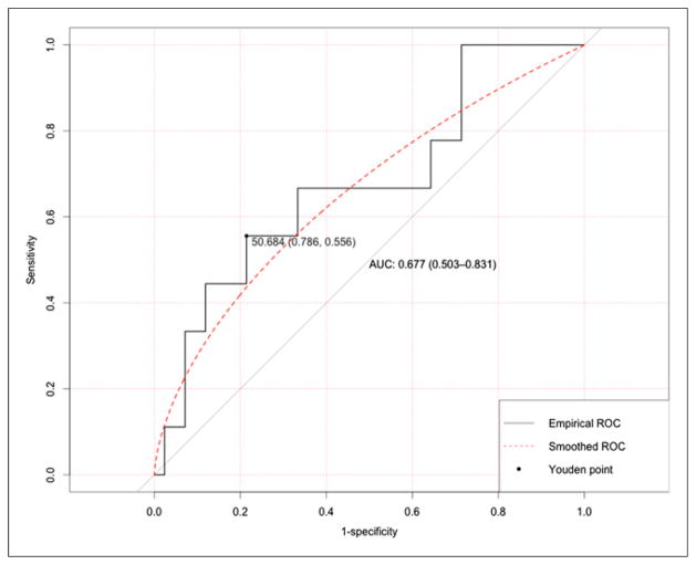 FIGURE 3