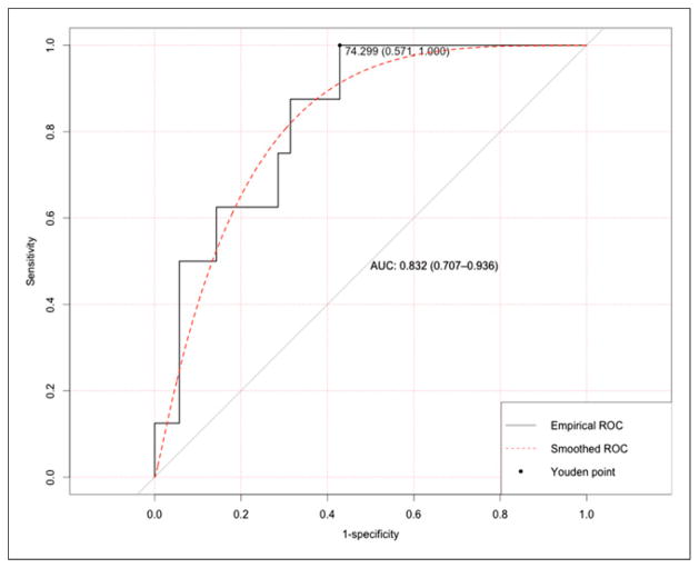 FIGURE 4