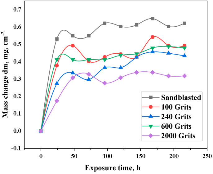 Figure 5