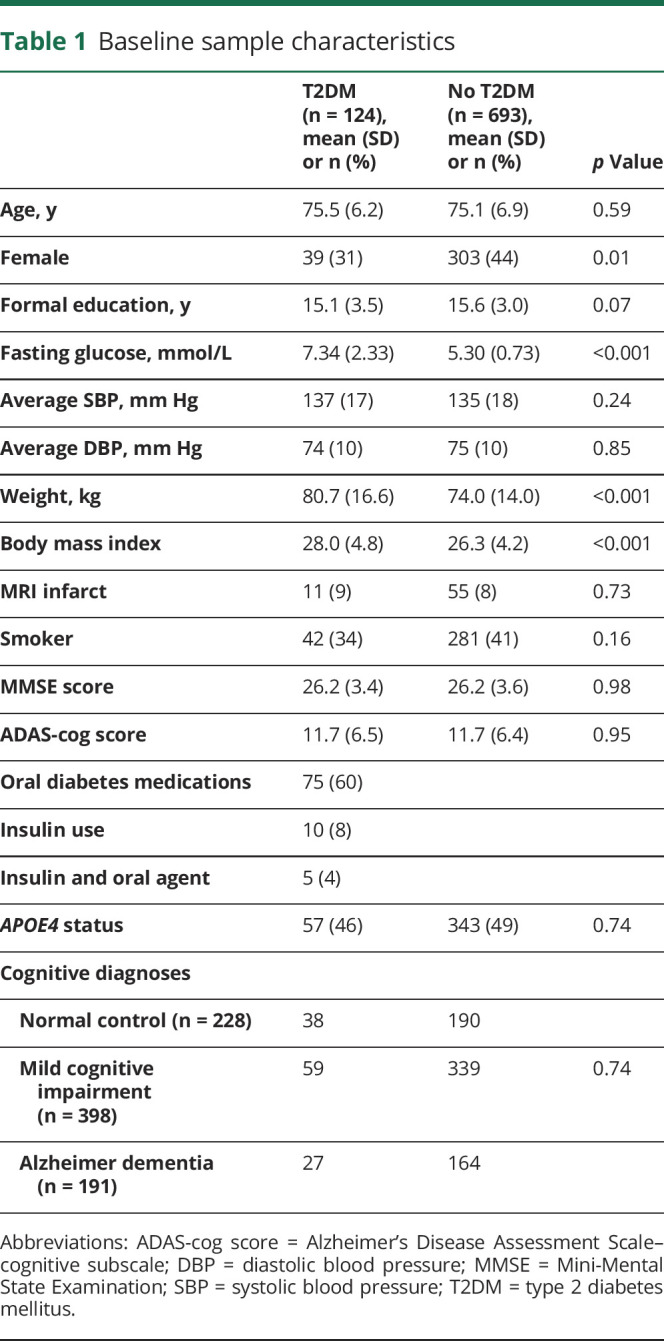 graphic file with name NEUROLOGY2018902635TT1.jpg