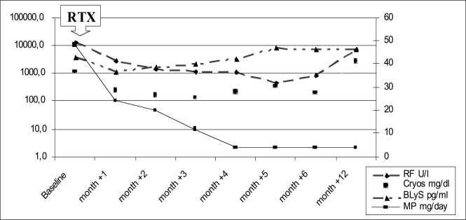 Fig. (1). Serological changes of rheumatoid factor (RF), cryoglobulins (cryos), BLyS levels and dose changes of daily methylprednisolone (MP) during rituximab (RTX) 650 mg weekly for 8 weeks) infusions and in the subsequent follow-up.