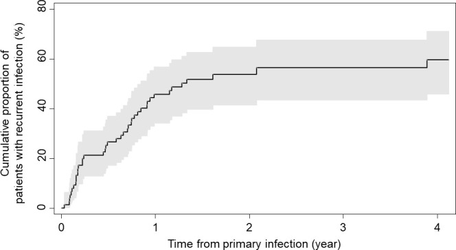 Kaplan-Meier curve illustrates cumulative proportion of patients with recurrent infection over time from the primary infection. Shaded area represents the confidence interval around the curve.