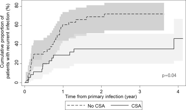 Kaplan-Meier curve compares cumulative proportion of patients with recurrent infection over time between two groups. Shaded areas represent confidence intervals, and a p-value of 0.04 indicates statistical significance.