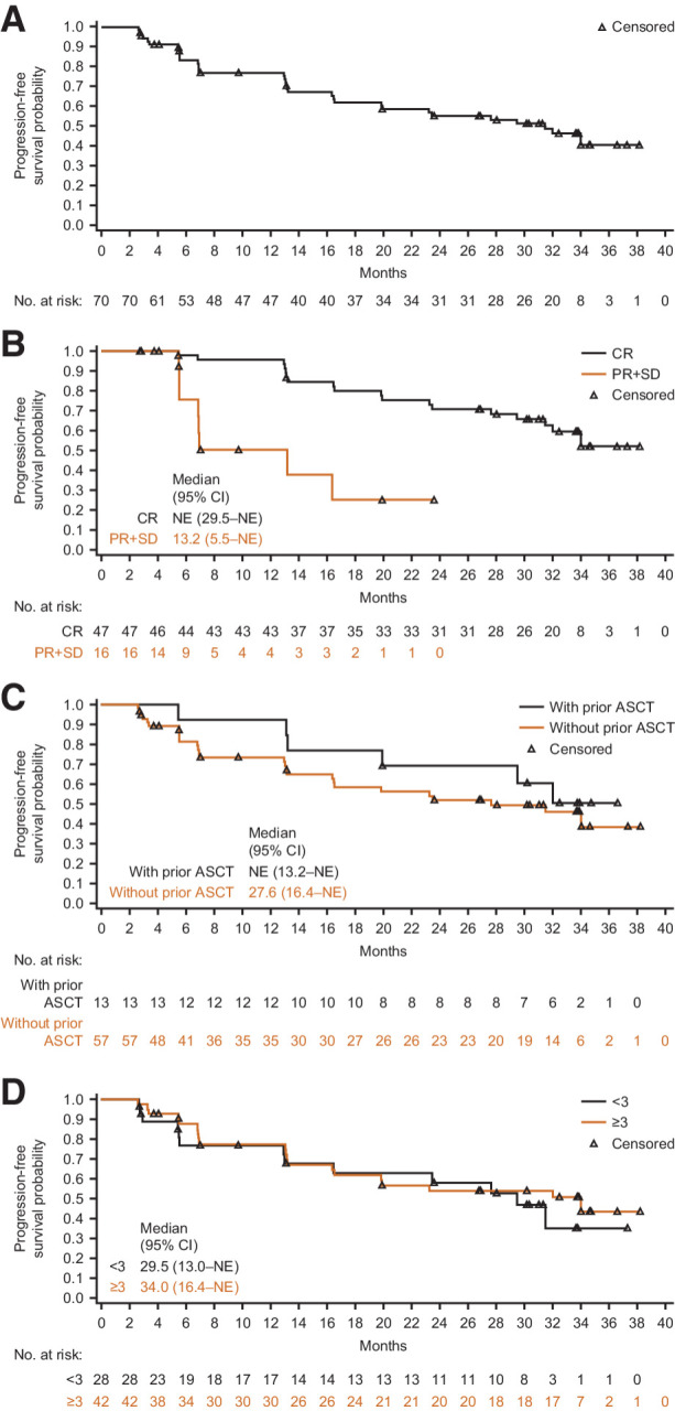 Figure 2. Progression-free survival by independent review committee per the Lugano classification. A, All treated patients. B, Patients achieving CR or PR + SD. C, Patients with/without prior ASCT. D, Patients with different number of lines of prior therapies (<3 vs. ≥3). ASCT, autologous hematopoietic stem cell transplant; CI, confidence interval; CR, complete response; NE, not estimable; PR, partial response; SD, stable disease.