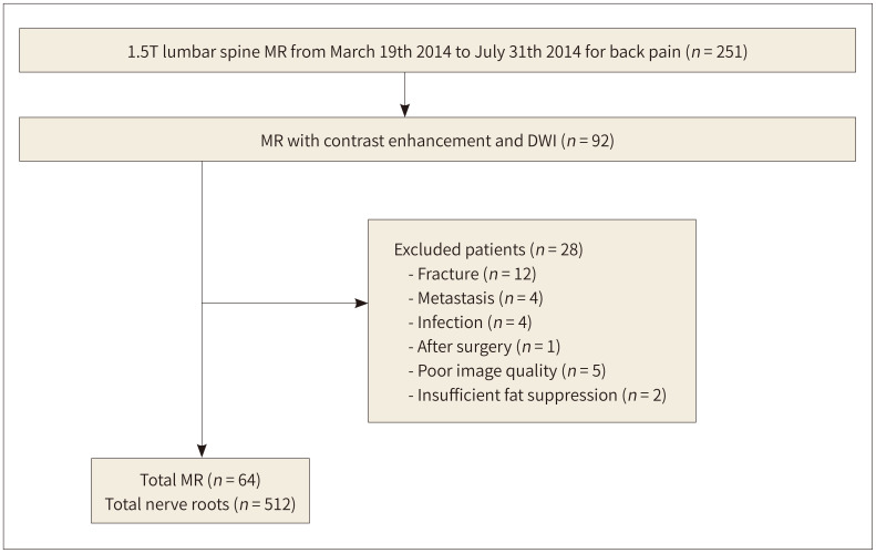 Diffusion-Weighted MR Neurography with Unidirectional Motion-Probing ...