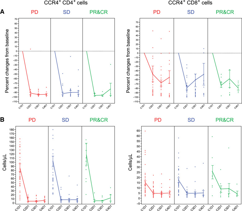 Figure 3. Peripheral blood CCR4+ CD4 and CD8 cells. The percent change from baseline (A) and actual cell count (B) determined from flow cytometric analysis of peripheral blood CD4 and CD8 cell populations were determined prior to administration of drug at cycle 1 day 1 (C1D1), C2D1, C3D1, and C4D1. CR, complete response; PD, progressive disease; PR, partial response; SD, stable disease.