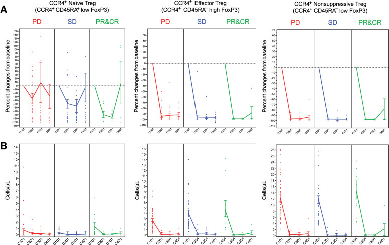 Figure 2. Peripheral blood CCR4+ effector Treg fractions. The percent change from baseline (A) and actual cell count (B) determined from flow cytometric analysis of peripheral blood effector Treg populations were determined prior to administration of drug at cycle 1 day 1 (C1D1), C2D1, C3D1, and C4D1. CR, complete response; PD, progressive disease; PR, partial response; SD, stable disease.