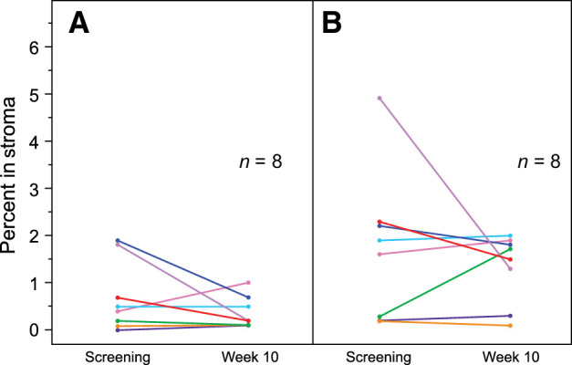 Figure 1. Expression of stromal CCR4+FoxP3+ and FoxP3+ cells in tumor stroma. A and B, The percentage of CCR4+FoxP3+ double-positive (A) and FoxP3+ single-positive stromal cells (B) at screening and at week 10.