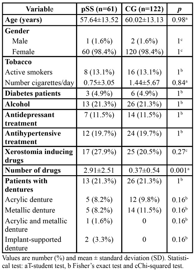 graphic file with name medoral-25-e137-t001.jpg