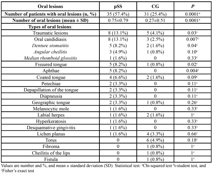 graphic file with name medoral-25-e137-t003.jpg