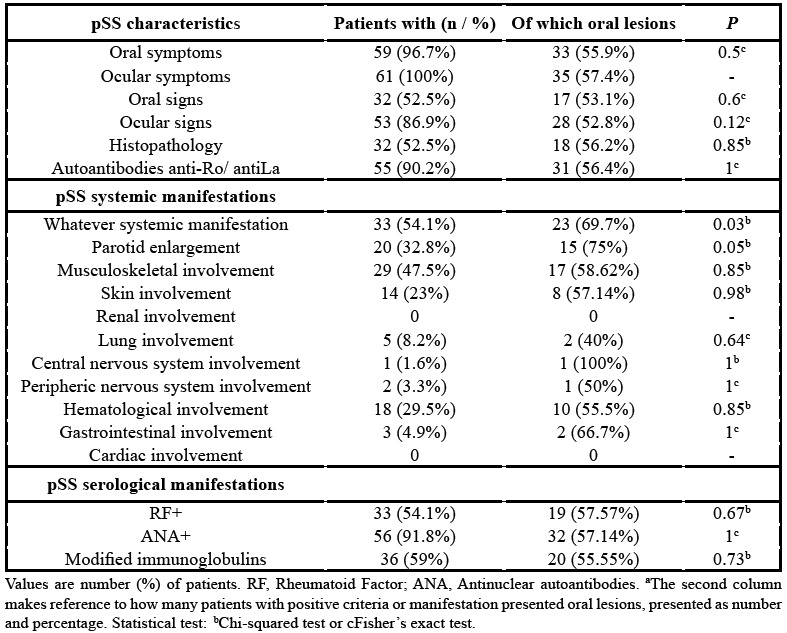 graphic file with name medoral-25-e137-t002.jpg