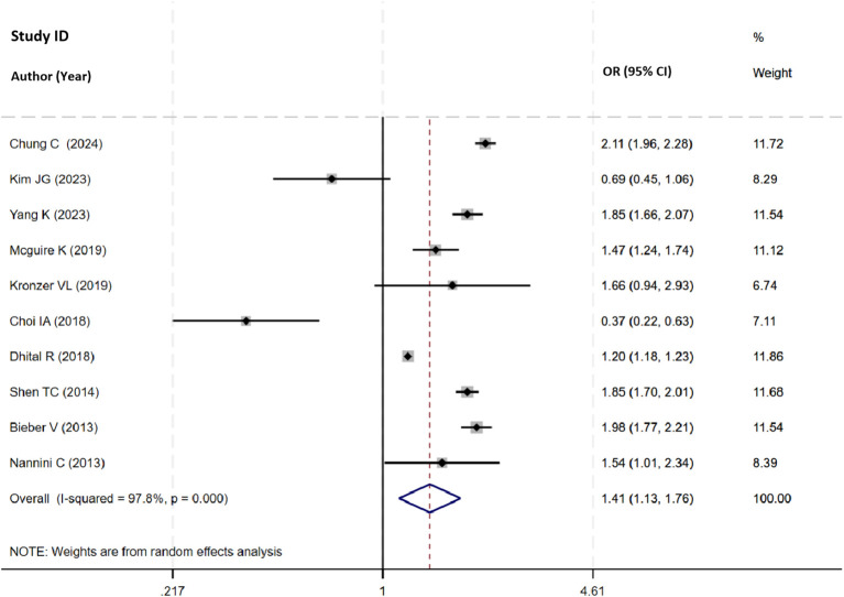 Figure 2