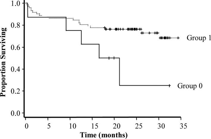 Figure 7.