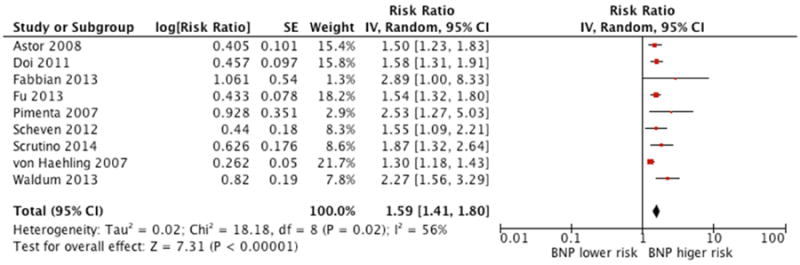 Figure 3B