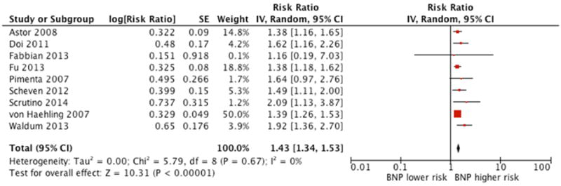 Figure 3A