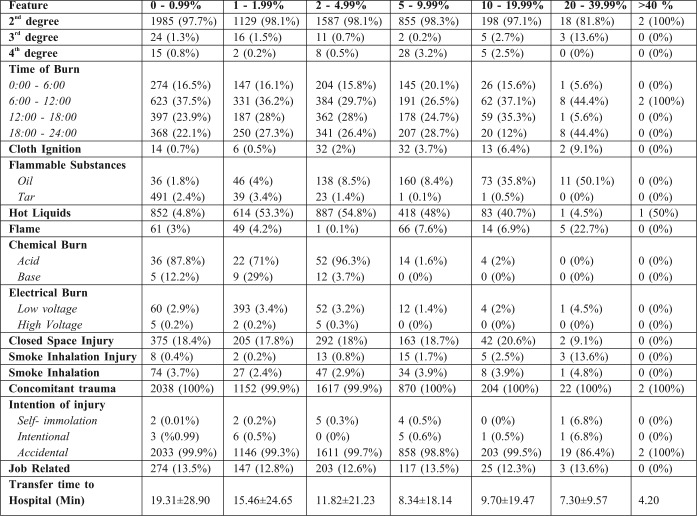 Table I