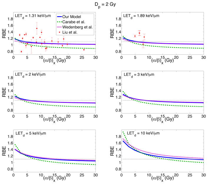 A phenomenological relative biological effectiveness (RBE) model for ...