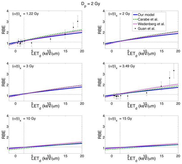 A phenomenological relative biological effectiveness (RBE) model for ...