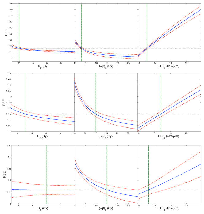 A phenomenological relative biological effectiveness (RBE) model for ...