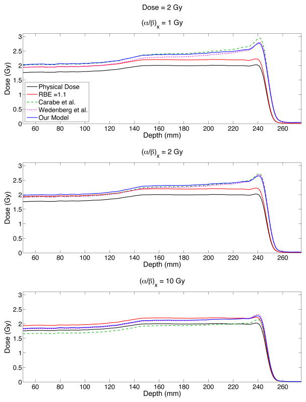 A phenomenological relative biological effectiveness (RBE) model for ...