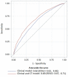 Performance of the clinical and mixed (clinical and CT) models. The prediction model that included clinical features alone achieved an AUC of 0.64 while the use of both clinical features and CT improved discrimination between subjects with and without severe outcomes at 1- month follow-up (AUC: 0.69).