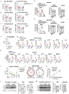 Extended Data Fig. 9 |
